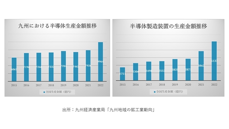 経済産業省　九州経済産業局　シリコンアイランド九州の復活に向けて　九州の半導体関連産業の現状のグラフ