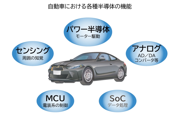 自動車における各種半導体の機能を表した図