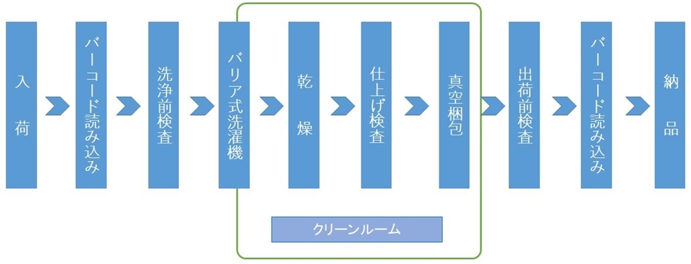 クリーン洗浄工程