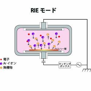 RIEモード　リアクティブエッチングモード