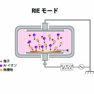 RIEモード